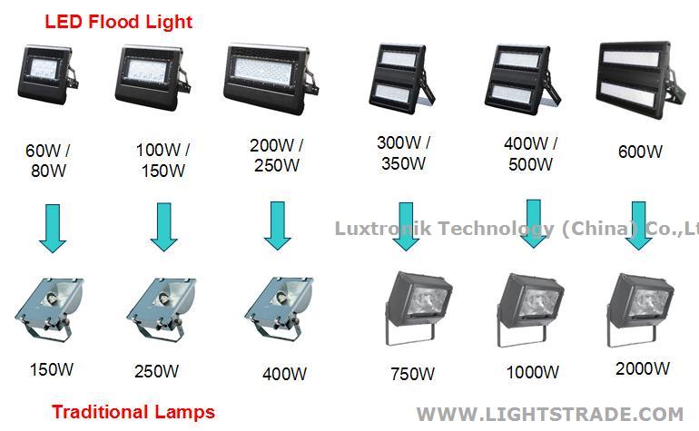 400W 750W 1000W 1500W 2000W MHD HID LED Replacement, Outdoor / stadium lighting
