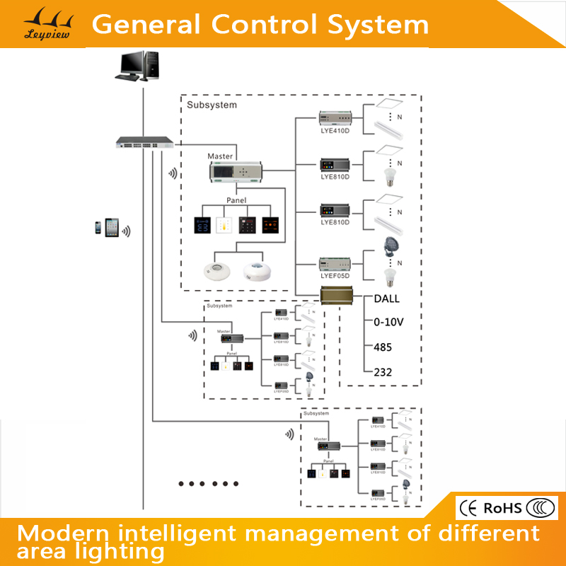 General universal Control System for led light switch dimming controller 